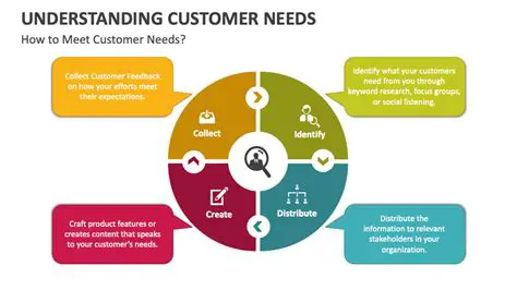 Identifying Customer Needs and Expectations