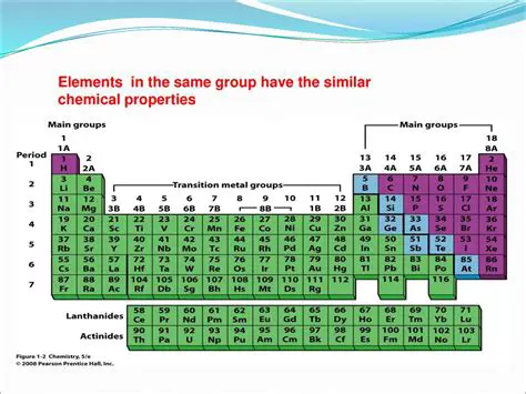 Identifying Elements in the Same Group