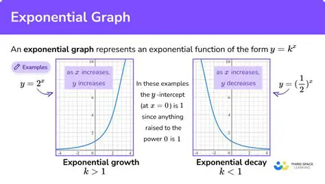 Identifying Exponential Patterns in Data