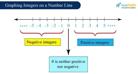 Identifying Integers from the List