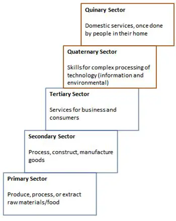 Identifying Jobs in the Primary Economic Sector
