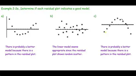 Identifying Patterns in Residual Plots