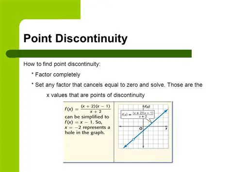 Identifying Points of Discontinuity in Rational Functions