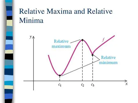 Identifying Relative Maxima and Minima
