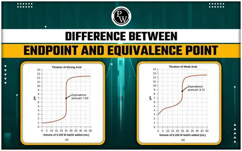Identifying the Equivalence Point