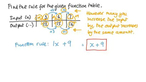 Identifying the Function Rule