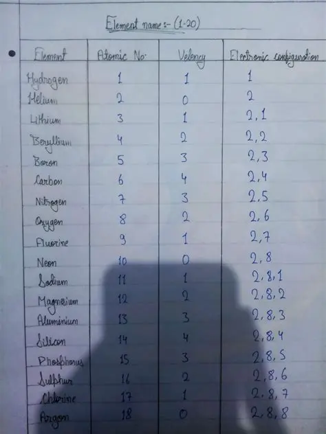 Identifying the Number of Elements in a Compound