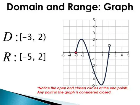 Identifying the Point for an Open Circle