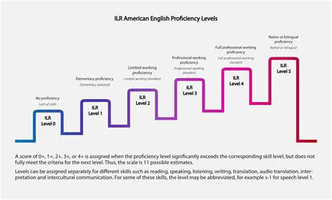 iEnglish News and Levels: Revolutionizing Language Proficiency for Global Learners