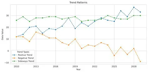 Ignoring patterns or trends