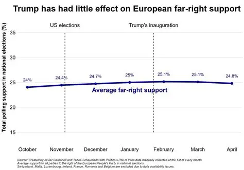 Impact on European politics