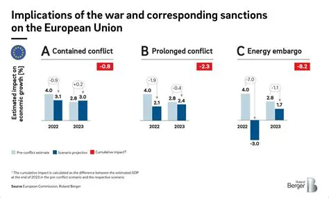 The Impact of the Russia-Ukraine War on Indonesia's Economy: A Comprehensive Analysis
