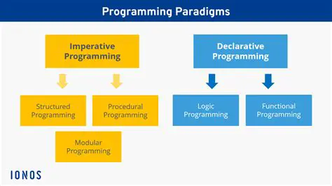 Imperative Programming Paradigm