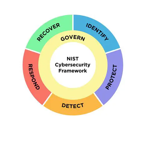 Implement a robust cybersecurity framework