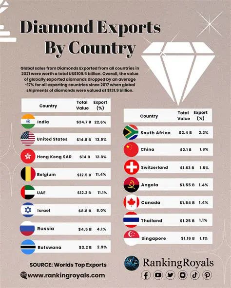 Implement controls on diamond exports and imports
