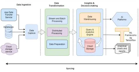 Implement processing at the source