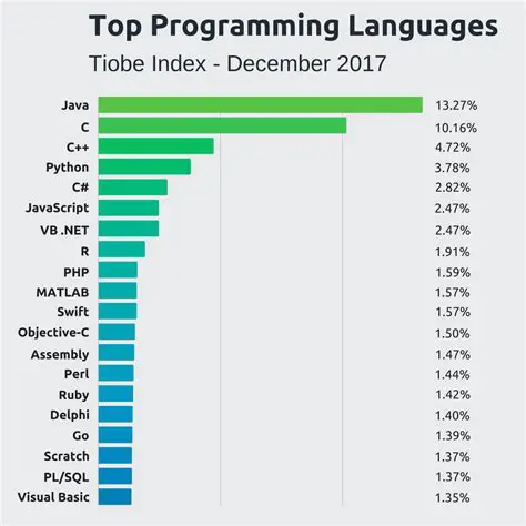 Implementation in Popular Programming Languages