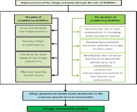 Implementation of BUMDes in Improving the Economy of Success