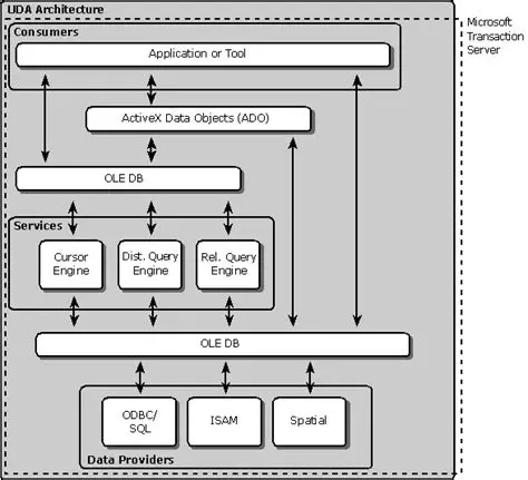 Implementation of OLE DB interfaces
