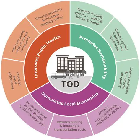 Implementation of TOD in Banda Aceh City