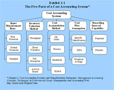 Implementing a cost accounting system
