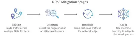Implementing a DDoS Mitigation Service