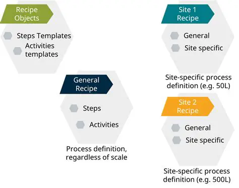 Implementing the Recipe Model