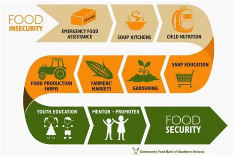Implications for Food Security