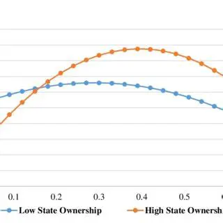 Implications of State Ownership