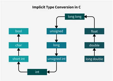 Implicit Type Conversion Rules