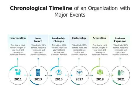 Importance of Chronological Time