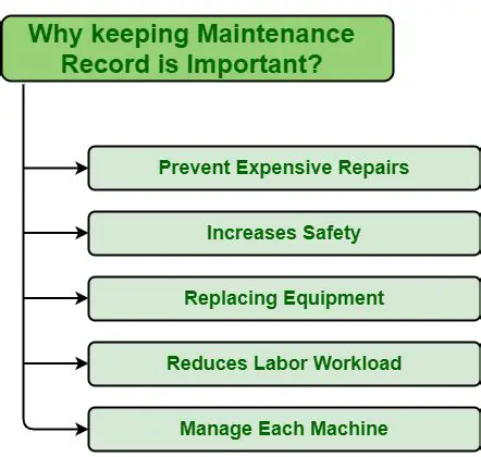 Importance of Maintenance Records