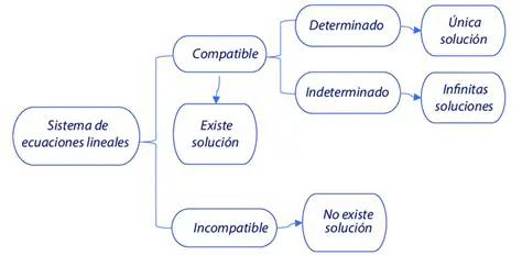Importancia del Sistema de Ecuaciones
