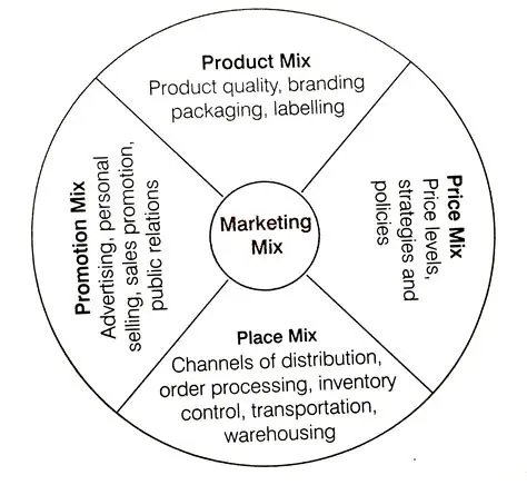 Improve marketing mix policy