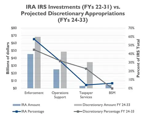 Improve taxpayer discipline