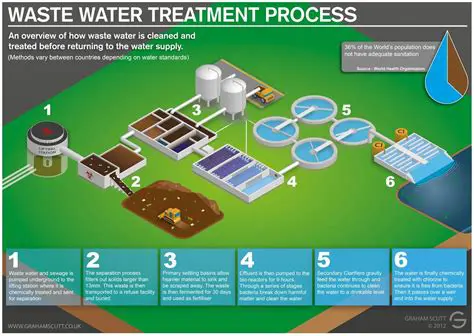 Improve the process of waste treatment