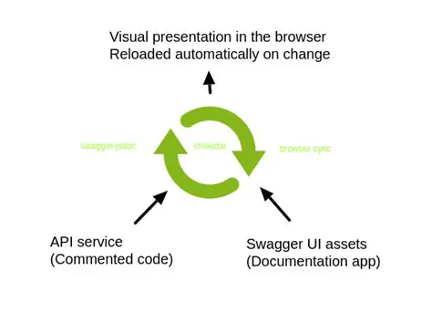 Improved API documentation
