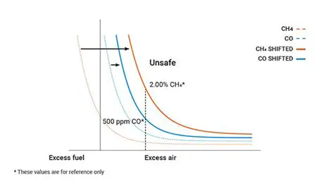 Improved combustion efficiency