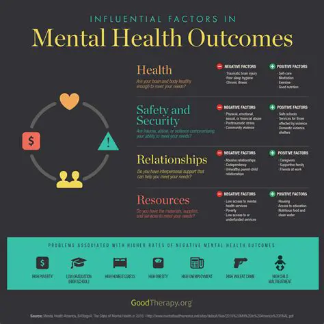 Improved mental health outcomes