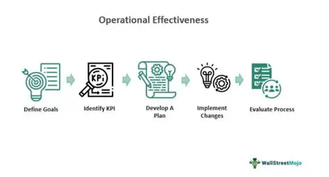 Improved Operational Effectiveness
