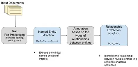 Improved performance in complex table extraction