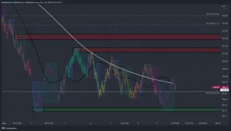 Improved Trading Performance