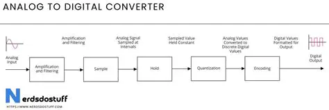 Improved understanding of analog to digital conversion