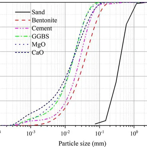Improvement of bentonite particle distribution