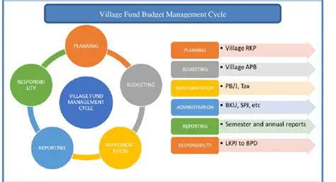 Improvement of Village Fund Management