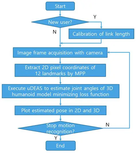 Improving the accuracy of the color sensor