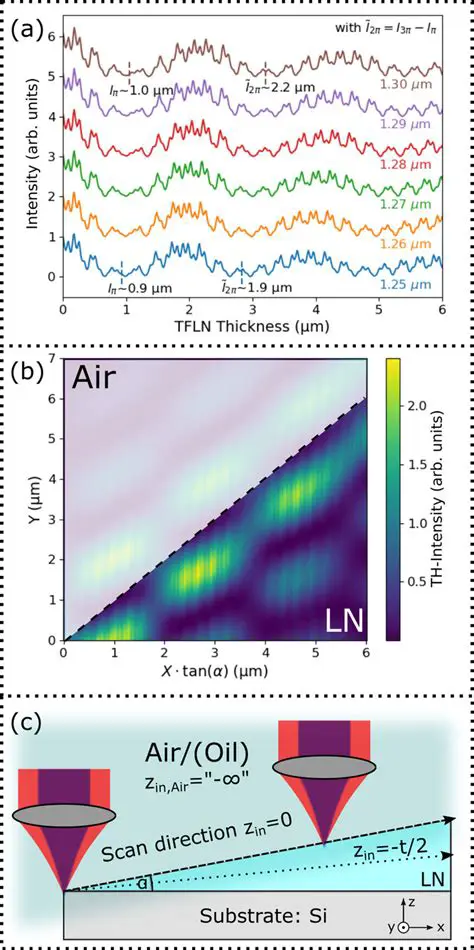 Improving the accuracy of THG simulation