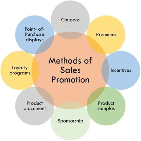 Improving the quality and effectiveness of the Sales Promotion strategy