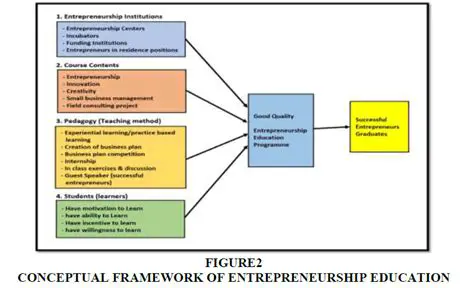 Incorporate entrepreneurship education into the curriculum