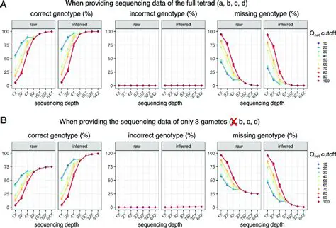 Incorrect genotyping results